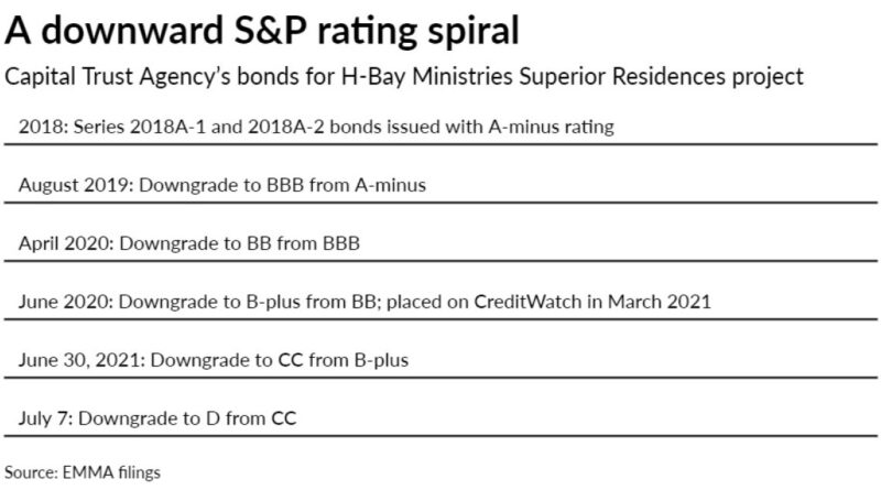 payment-default-sends-florida-senior-living-bonds-to-d-–-bond-buyer