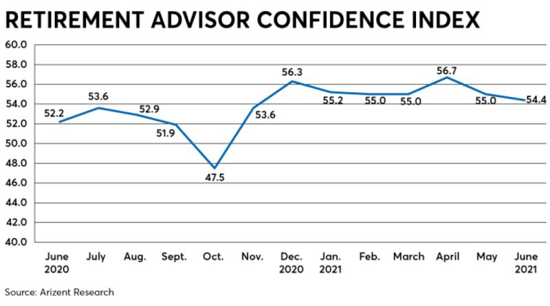 retirement-confidence-remains-strong-as-clients-factor-in-vaccine-effects-and-the-reopening-economy-–-financial-planning