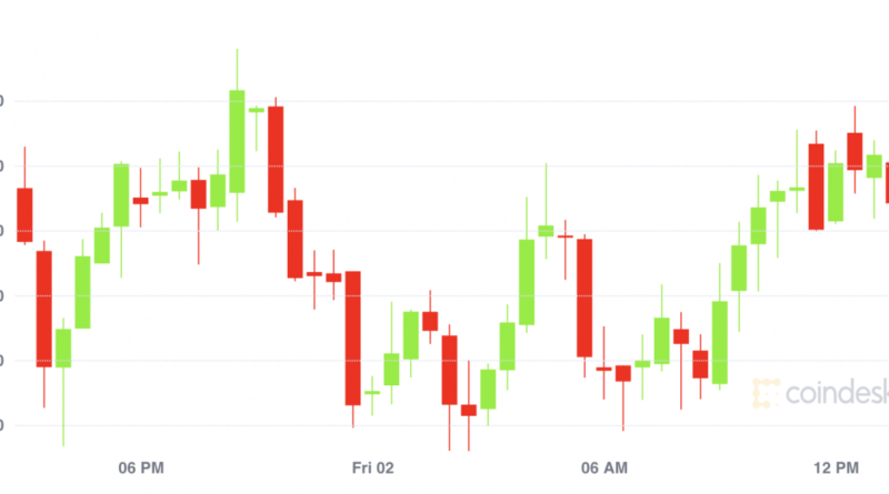 market-wrap:-bitcoin-rangebound;-lags-crypto-stocks-–-coindesk-–-coindesk
