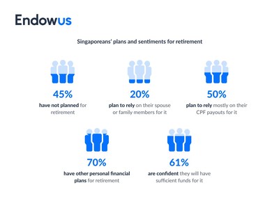 1-in-3-singaporeans-are-worried-about-retirement-inadequacy-and-45%-have-yet-to-start-planning:-endowus-singapore-retirement-report-2021-–-markets-insider